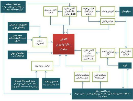 چه عواملی باعث شده است رقابت پذیری صنایع ایران کاهش یابد؟ /چشم انداز اقتصاد ایران